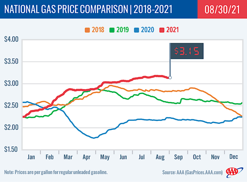 AAA gas price chart 8.31.21